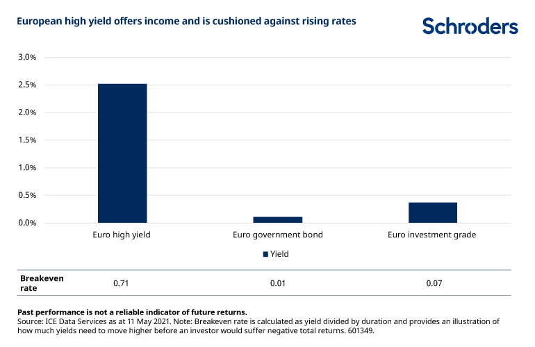 High-yield-breakeven-rate