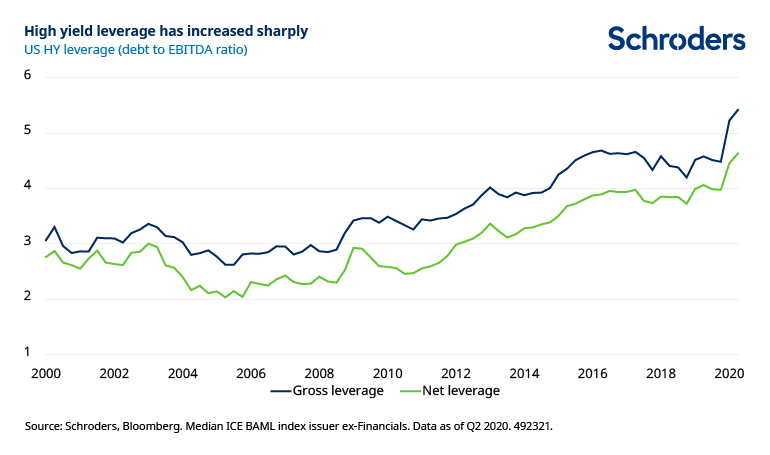 High-yield-leverage-has-increased-sharply