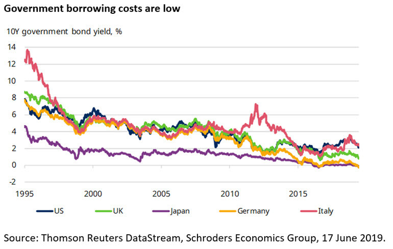 government-borrowing-costs-are-low