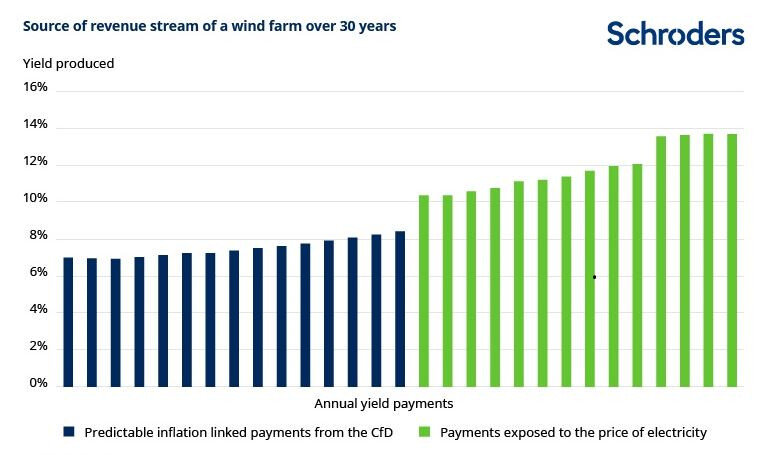 wind-farm-revenue-stream