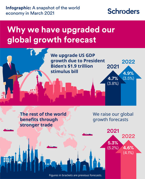 Infographic: A snapshot of the world economy in March 2021