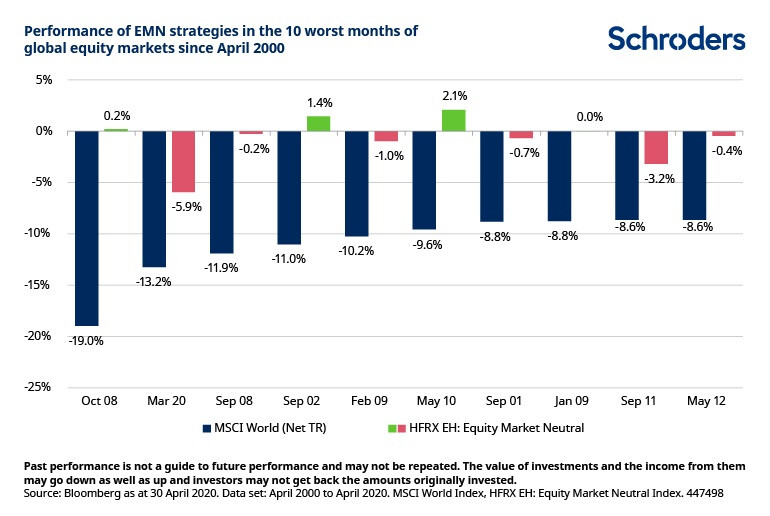 Por qué las estrategias market neutral podrían ser valiosas en una crisis