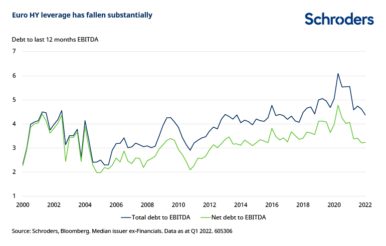 Euro-high-yield-leverage-fallen-substantially