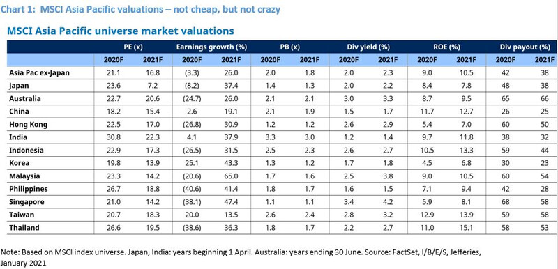 1-Asia-pac-valuations-table