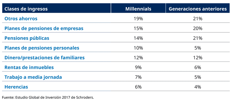 SCH17956-Expect-Sources-of-Income-in-Retirement-table_ES_770px