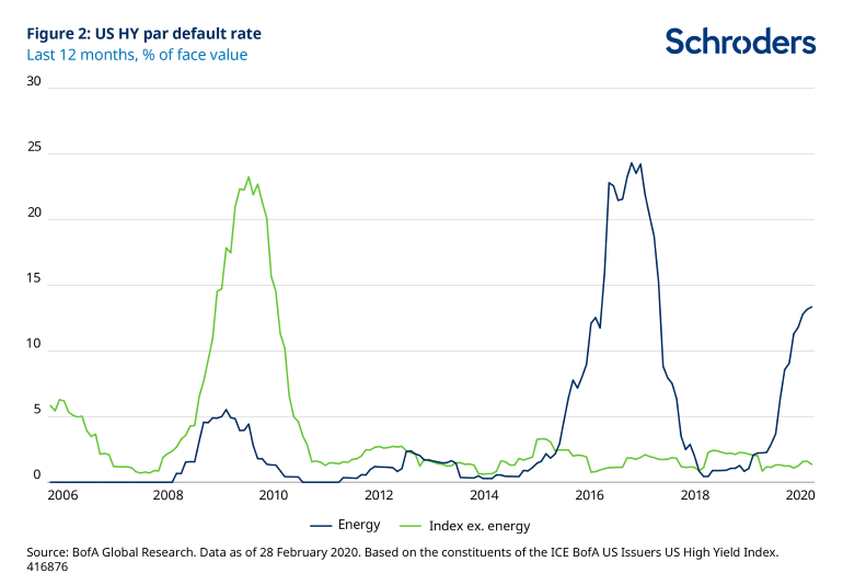 US-HY-default-rate