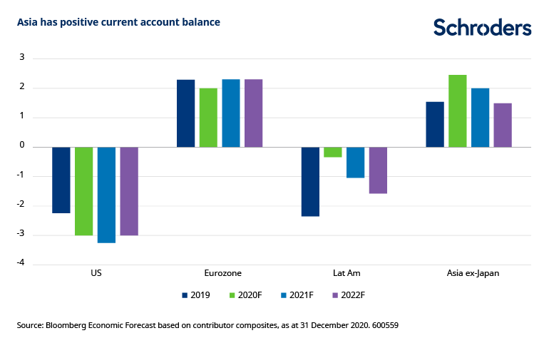 Asia-positive-current-account-balance