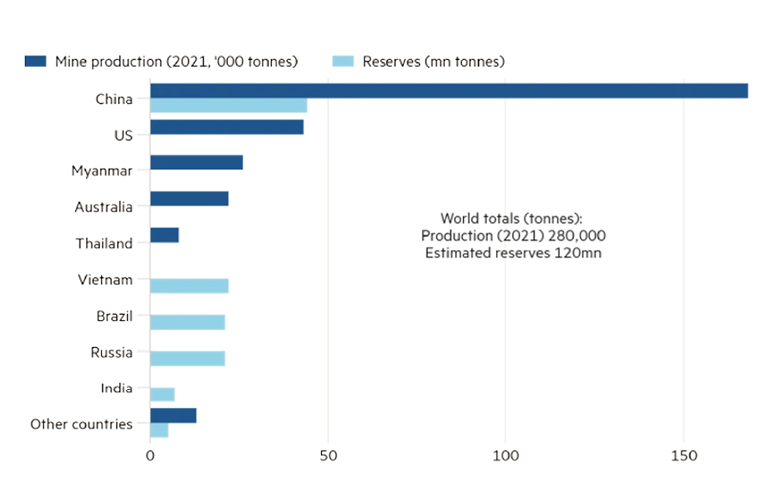 China dominates the production of rare earths