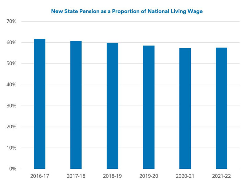 April Pay Rise April is the month of benefit increases