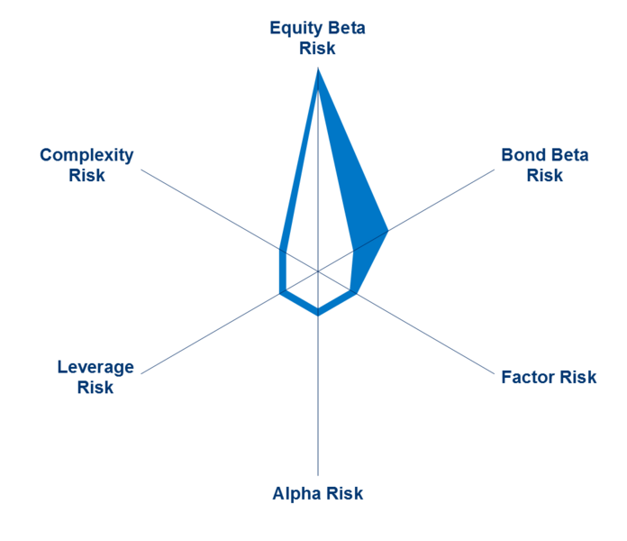 Assessing risk in multi-asset strategies