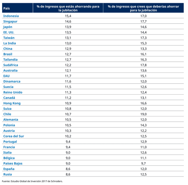 SCH17950-Are-you-saving-enough-for-your-retirement-table_ES_770px
