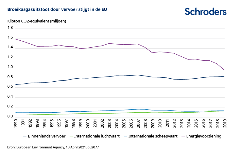 602237_SC_TransportemissionswebchartNL