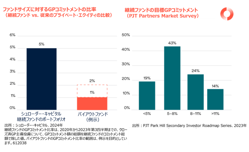 プライベート・エクイティ・ポートフォリオにおける継続ファンド戦略の役割