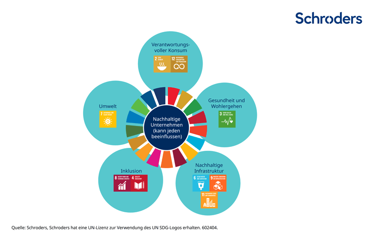 Impact Investing: die Bedeutung einer nachhaltigen Infrastruktur in ...