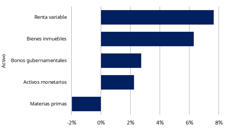 Graph1-Rentabilidad-anual-de-los-activos-desde-2004