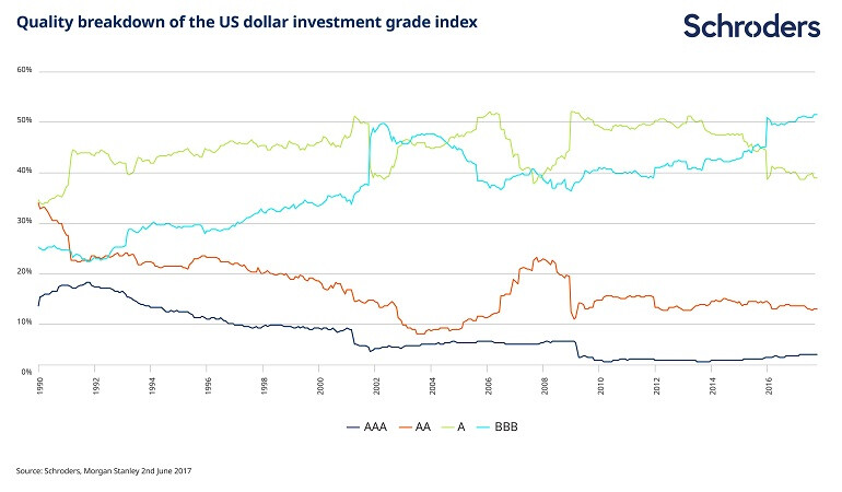Quality-breakdown-of-USD-investment-grade-index-SCH26485