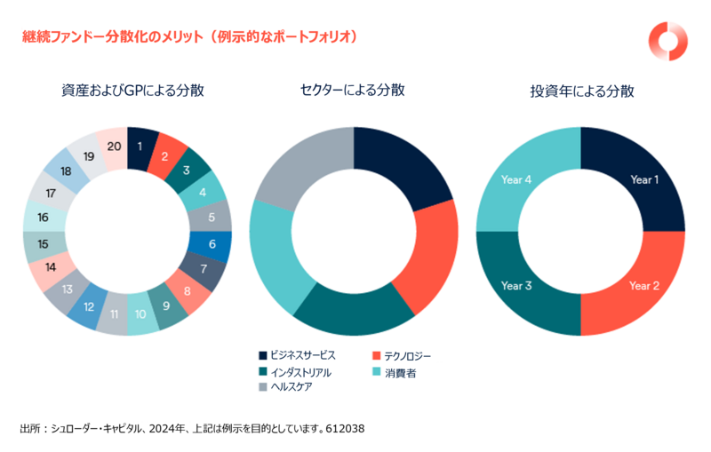 プライベート・エクイティ・ポートフォリオにおける継続ファンド戦略の役割