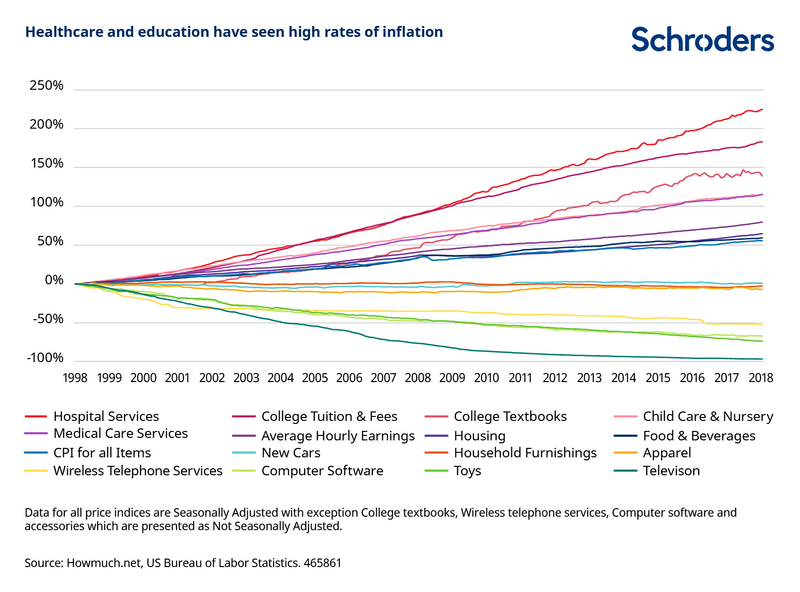 465861_SC_inflation_healthcare_education_chart