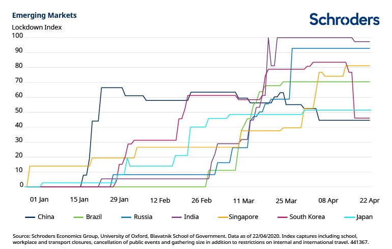 Emerging-markets-lockdown-index-chart