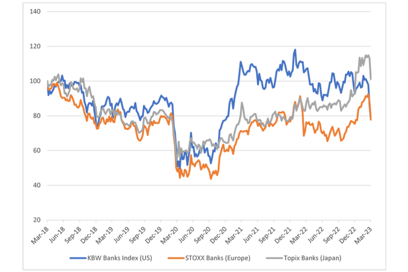 US banks have given up their post-pandemic lead Performance of key regional bank indices  Source: Refinitiv Datastream. 