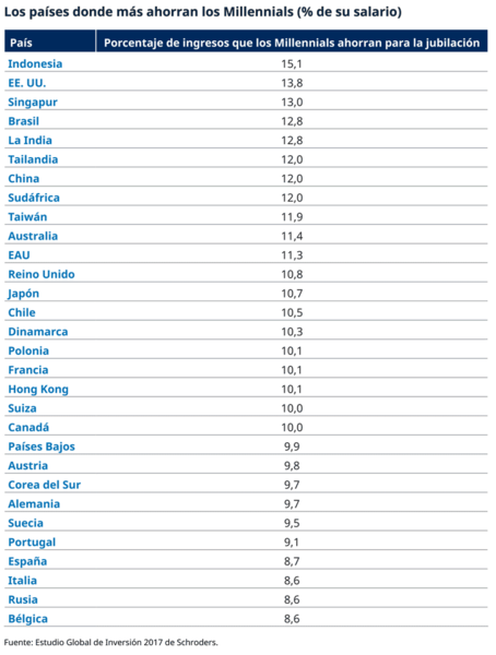 SCH17956-The-countries-where-millennials-save-the-most-table_ES_770px