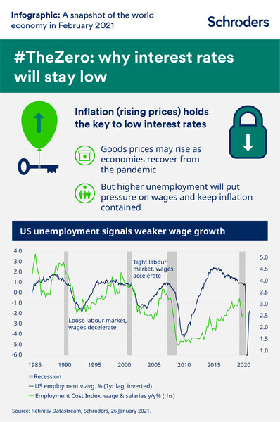 Infographic: A snapshot of the world economy in February 2021