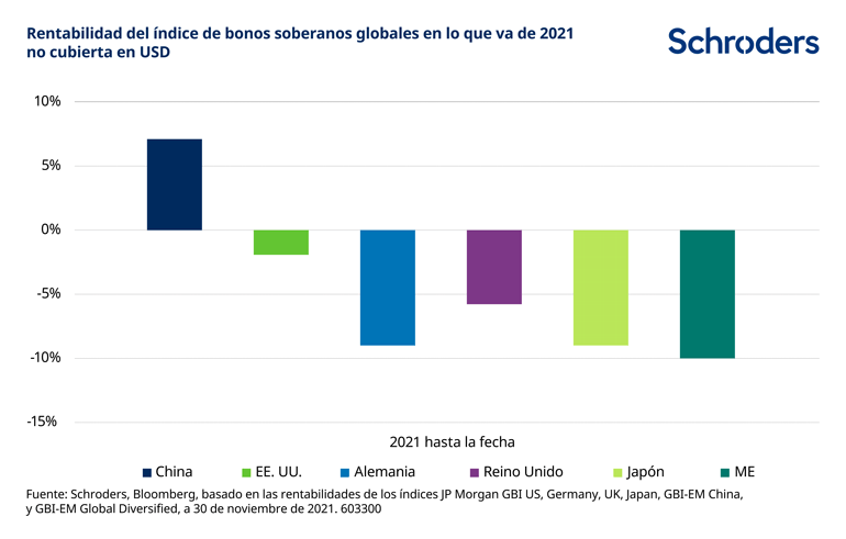 603300_SC_WEBCHARTS_Outlook-2022-China_V2_ES_WEBCHART_YTD-2021_770px