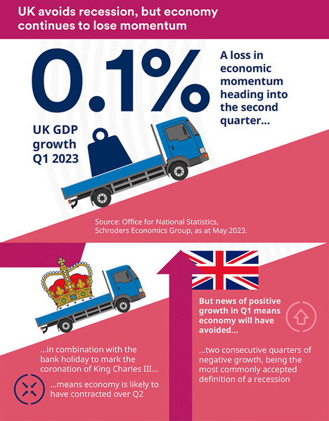 UK avoids recession, but economy continues to lose momentum