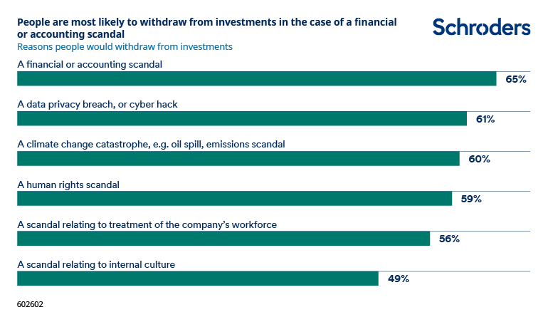 people-most-likely-to-withdraw-investment-on-scandal