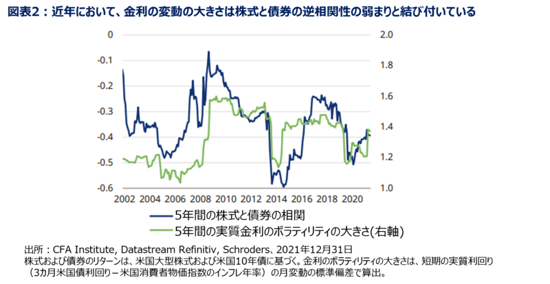 株式－債券の相関関係の決定要因とは？