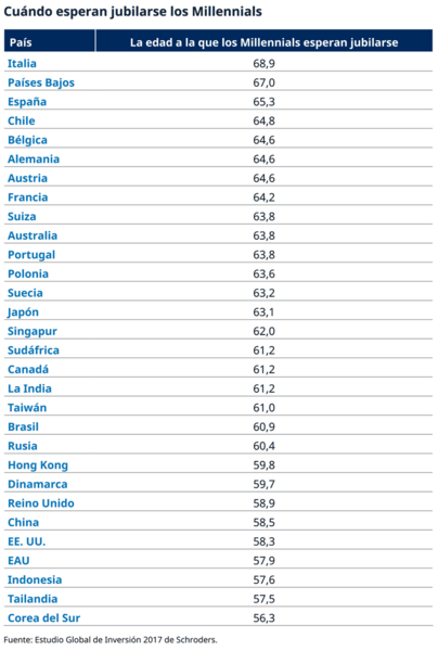 SCH17956-When-millennials-expect-to-retire_ES_770px