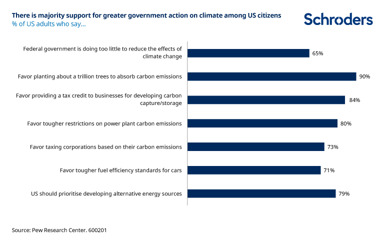 Majority-support-greater-gov-action-on-climate-change-US-citizens