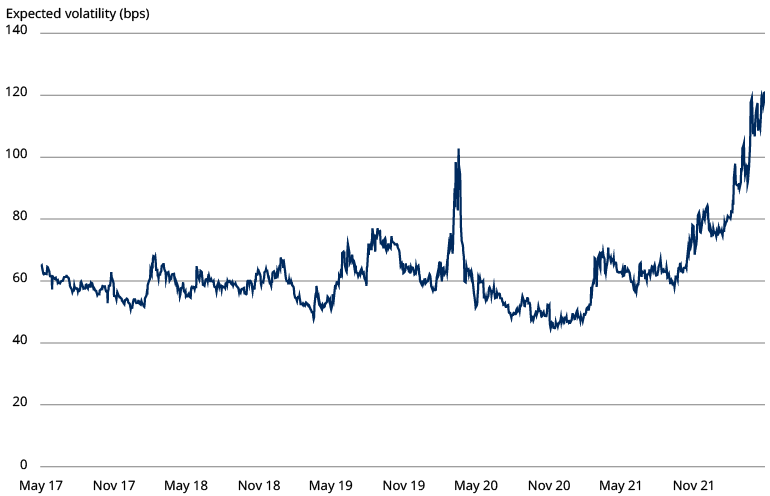 604870-expected-volatility_chart3