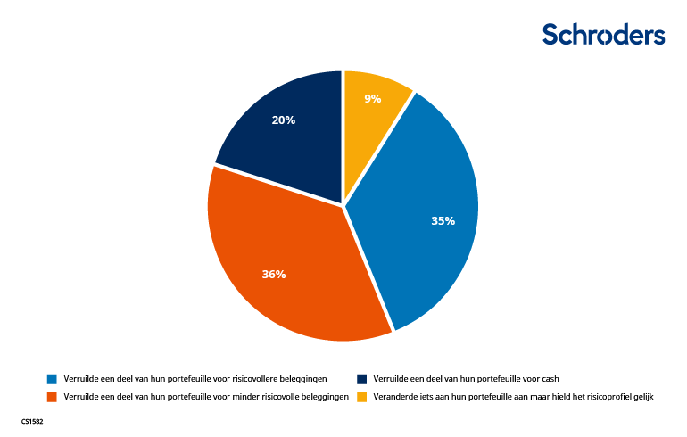 287130_CS1582_SC_Fifth_of_investors_Web_chart_Digital_NLNL_1