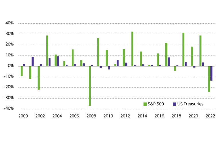 Total return from the S&P 500 and US Treasuries since 2000