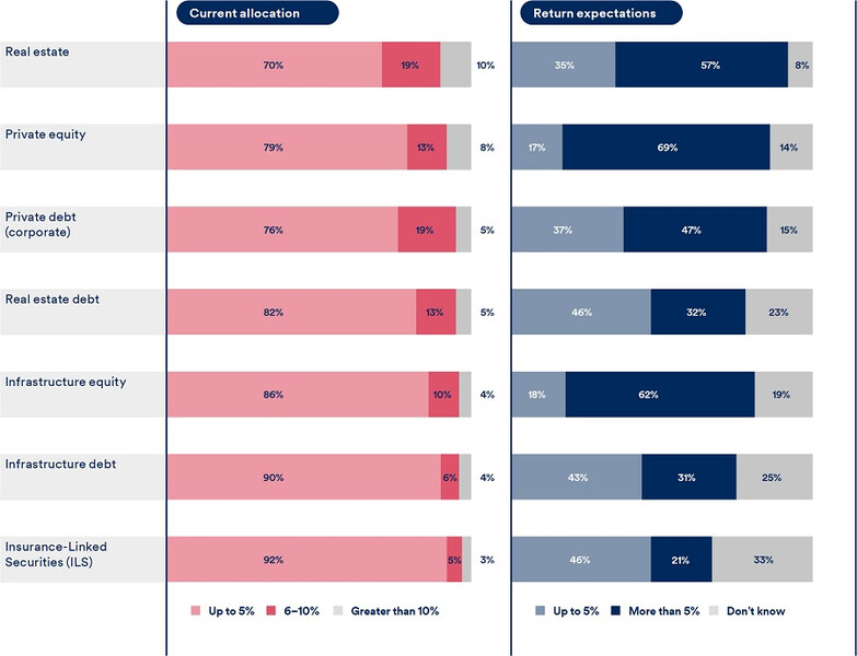 PA_current_allocation_return_expectations