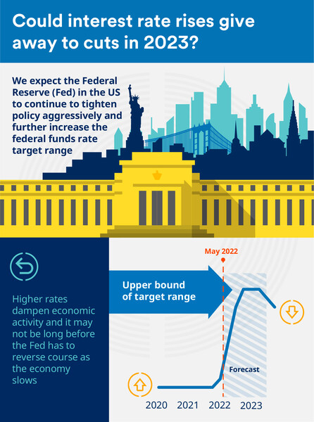 Infographic: A snapshot of the global economy in June 2022