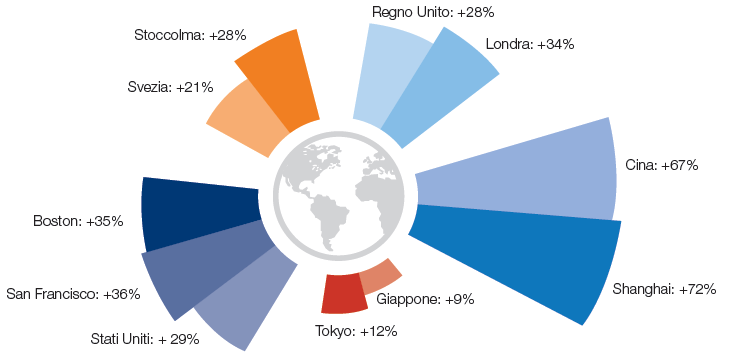 outlook-real-estate-global