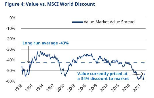 Figure4_ValuevsMSCI_5.12.2022