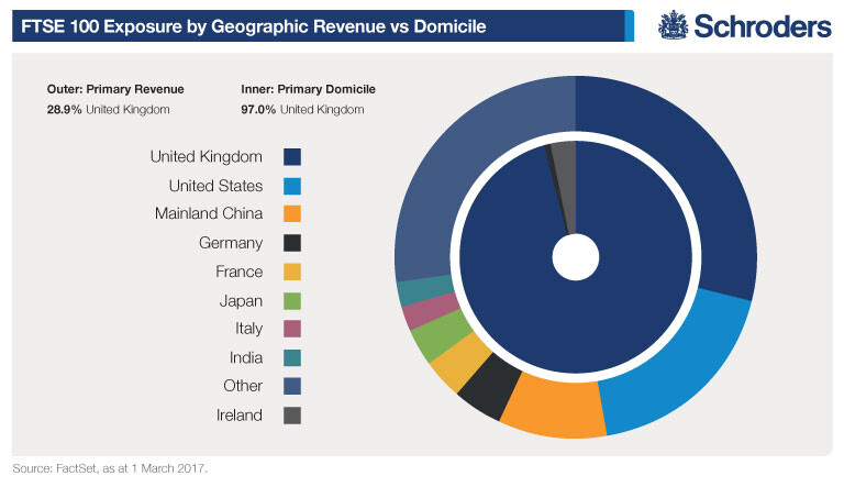 FTSE-100-Exposure-by-geographic-revenue