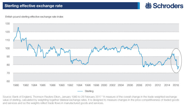 FTSE-sterling-rate