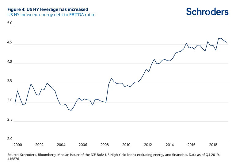 US-HY-leverage