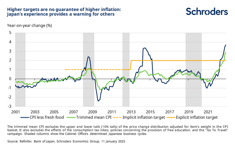 Does It Make Sense To Ditch The 2 Inflation Target