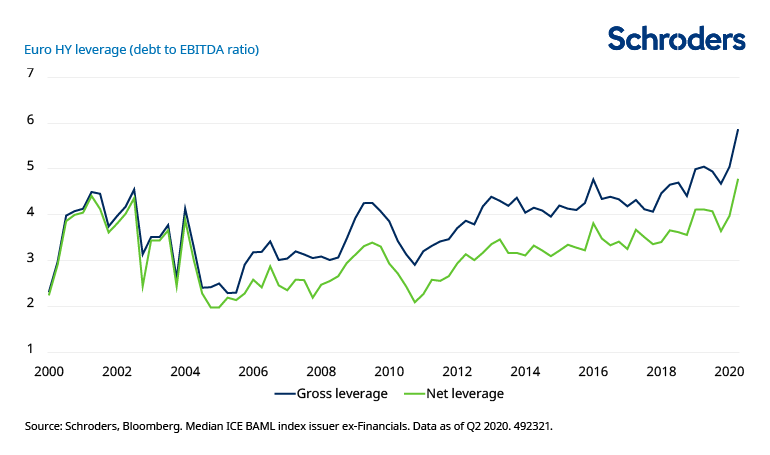 Euro-high-yield-leverage