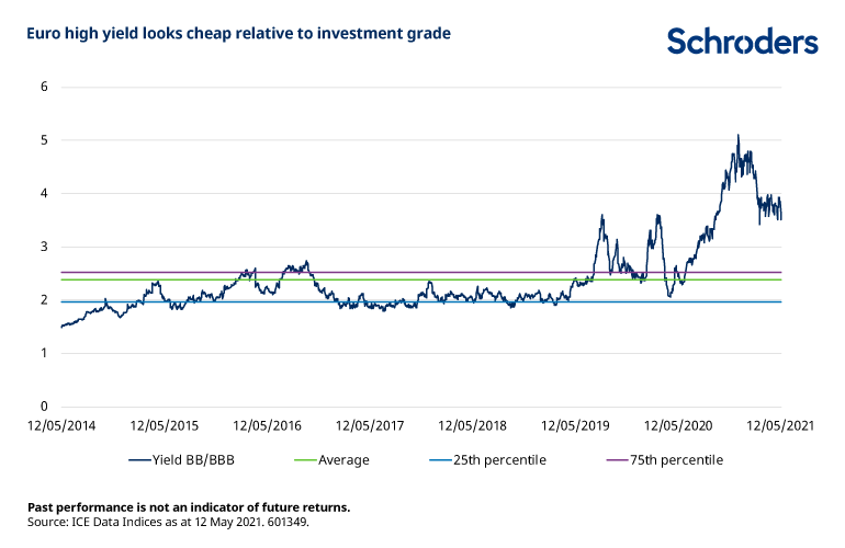 High-yield-cheap-versus-investment-grade
