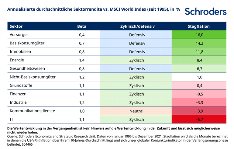 stagflation wie investieren