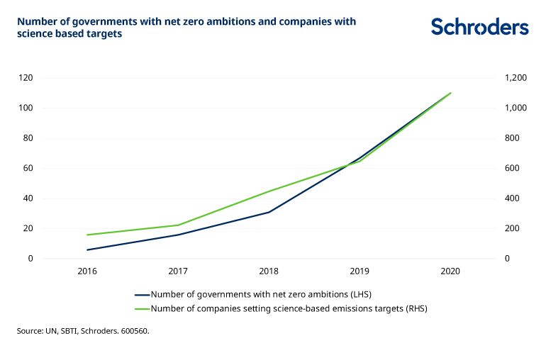Govs-with-net-zero-ambitions-and-scientific-targets