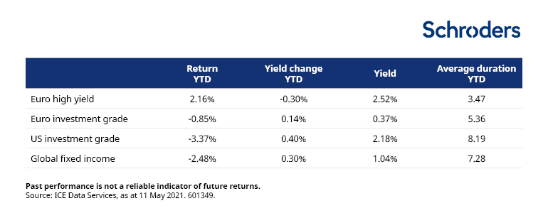 High-yield-duration-YTD-return