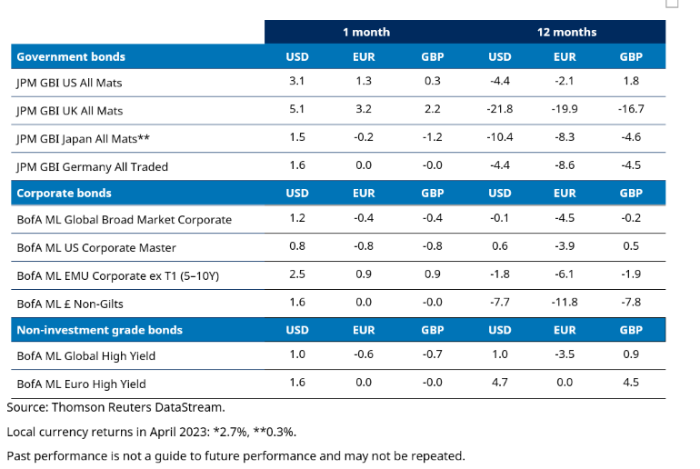 Table of fixed income returns April 2023