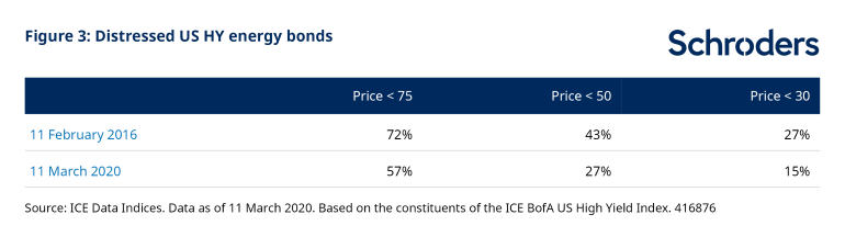 Distressed-US-HY-energy-bonds